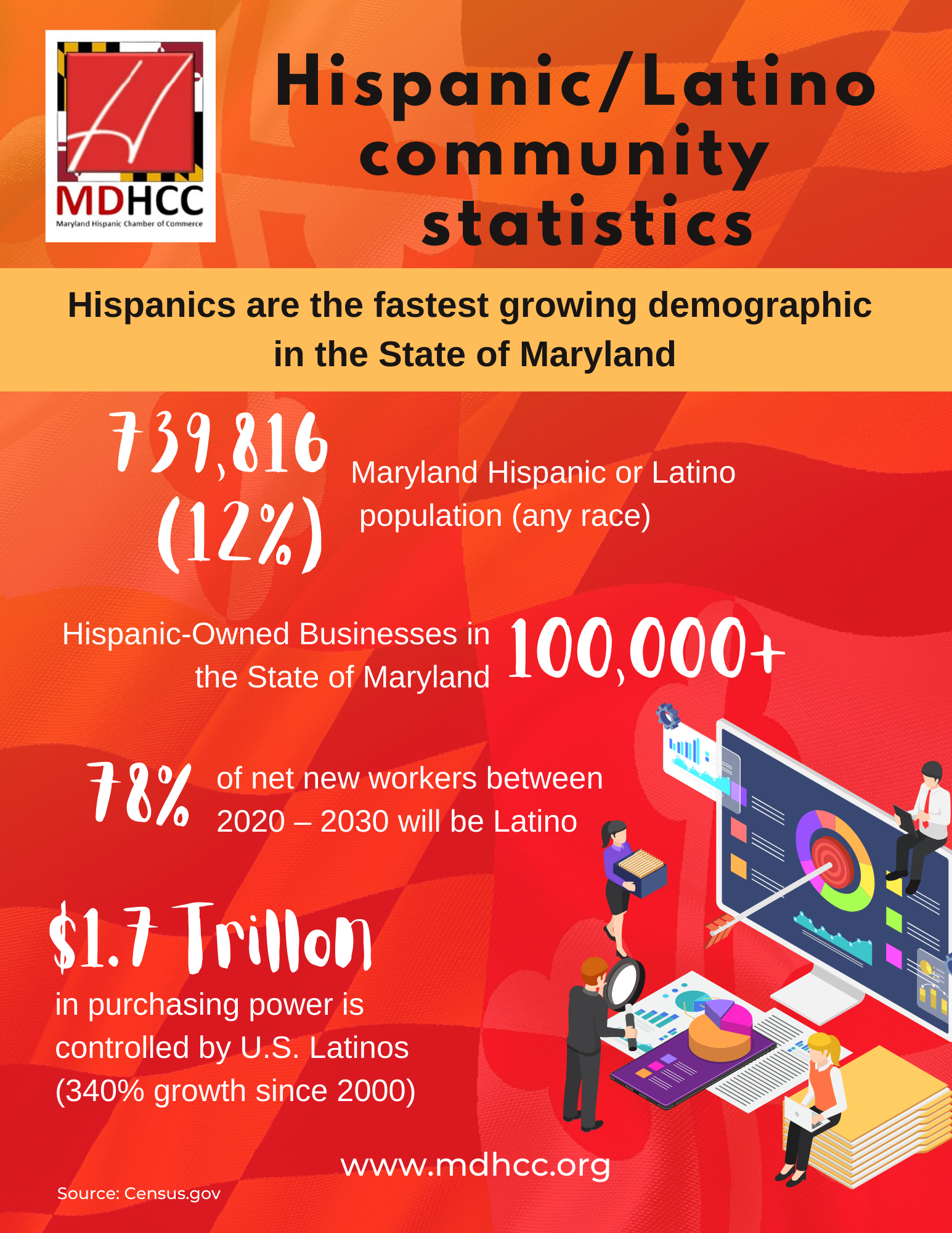 Hispanic and Latino community statistics